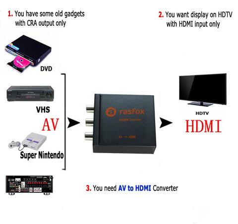 AV to HDMI demo